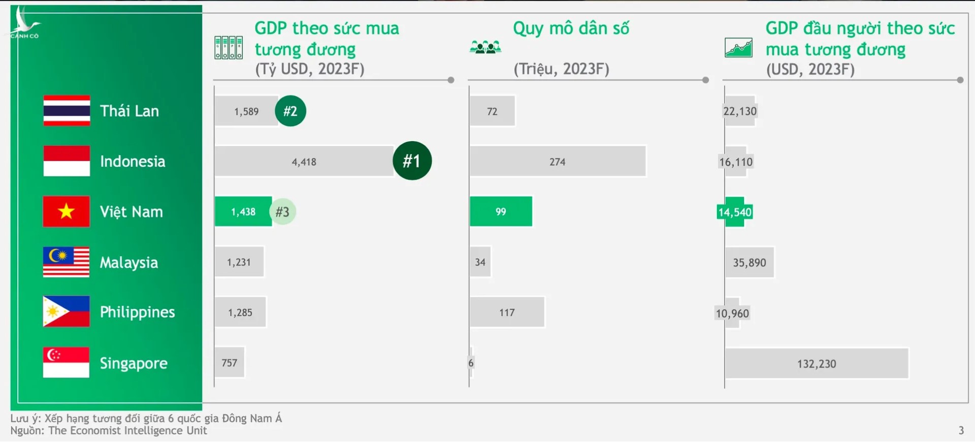 xếp hạng tương đối 6 nước VIỆT NAM đứng thứ 3 Đông Nam Á