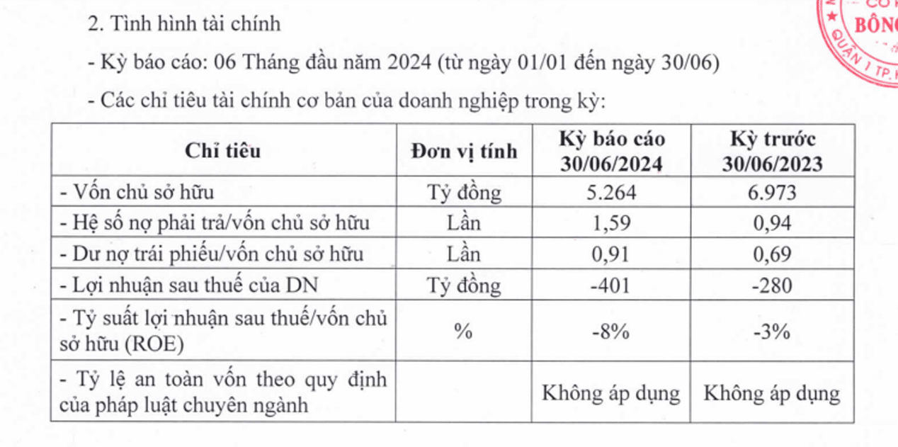 Trương Mỹ Lan Cùng Loạt sao kê nợ trái phiếu cùng loạt các ông lớn ctcp có liên quan 